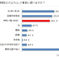 シュフー、福袋購入に関する意識調査実施