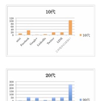 2014年には利用してみたいサービス