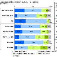 来年1年間の経済環境の変化