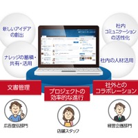 NTT Com、企業向けSNS「Bizグループワーク」提供開始 画像