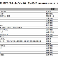 DVD／Blu-rayレンタル（邦画部門）