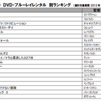 DVD／Blu-rayレンタルランキング（洋画部門）