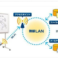 板書データを無線LANで転送する「Wi-Fi転送キット」…プラスがオプション製品 画像