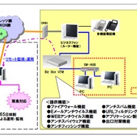 NTT東、中小規模オフィス向けに統合脅威管理装置「Biz Box UTM」発売 画像