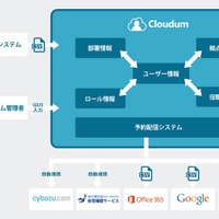 Office 365やGoogle Appsも！サイボウズ、クラウドシステムのアカウント情報を一括管理する「Cloudum」を発売 画像