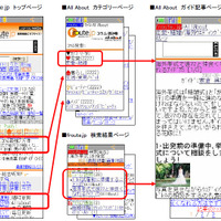 froute.jp内で閲覧できるAll Aboutのコンテンツ サンプル画像