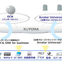 「Arcstar Universal Oneモバイル」「OCNモバイルONE for Business」の利用イメージ