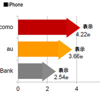 東名阪100地点のキャリア別WEB平均表示時間 iPhone