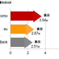 東名阪100地点のキャリア別WEB平均表示時間 Android