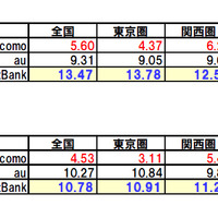 東名阪100地点のキャリア別ダウンロード平均速度（地域別） iPhone