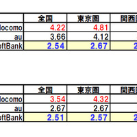 東名阪100地点のキャリア別ダウンロード平均速度（地域別） Android