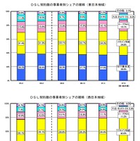DSL契約者数の事業者別シェアの推移（東日本、西日本）