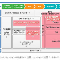 NEC、「SAP Business ByDesign」ビジネスでSAPと協業……アジア向けサービスを開発 画像
