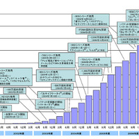 FOMAサービス4,000万契約突破までの経緯