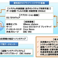 ネットワン、愛知県のプライベートクラウド基盤を構築……2014年3月末に汎用機を廃止 画像