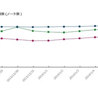 2014年にかけての年末年始P2P利用者数（ノード数）