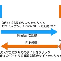 ソフトバンクT、Office 365対応ブラウザ切替アドオンを無償提供……IE 8をサポート 画像