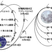 月周回軌道投入マヌーバ（LOI1）：地球周回軌道から月軌道へ投入するための軌道制御（図中12）