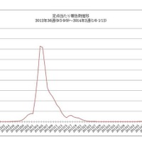 【インフルエンザ2014】全47都道府県で増加 画像