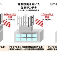 LTE-Advanced向け「Smart Vertical MIMO」無線伝送技術の概要