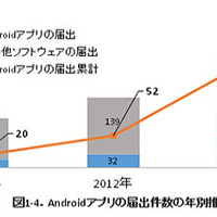 Androidアプリの届出件数の年別推移