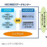 「NEC神奈川データセンター」開設……NECのDCで最大規模のマシンルーム 画像