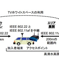IEEE 802.22 と IEEE 802.11af を組み合わせたマルチホップネットワークの構築