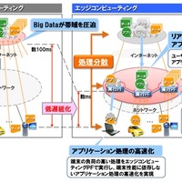 NTT、新構想「エッジコンピューティング」発表……分散処理で高速レスポンス 画像