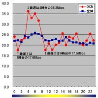 縦軸はダウン速度（Mbps）、横軸は時間帯。OCNの最速時間帯は未明の4時台で、ダウン速度は36.2Mbpsに達している