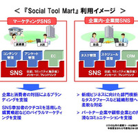 「Social Tool Mart」利用イメージ