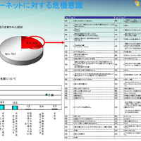 インターネットに対する危機意識