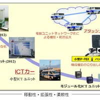 移動式ICTユニットの研究開発経緯とICTカーの位置づけ