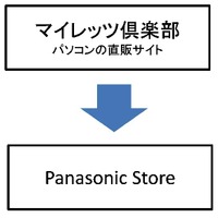 「PanaSense」「My Let's倶楽部」「LUMIX CLUB」の3店舗を統合した「Panasonic Store」