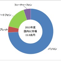 2013年度のEC市場、スマートフォン利用は全体の16.3％ 画像