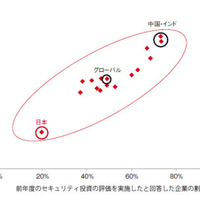 ツールの導入は進むも活用しきれていない日本…グローバル調査 画像