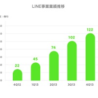 LINE、2013年通期の売上額は343億円 画像
