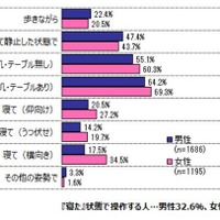 どのような姿勢でスマートフォンを操作することが多いか（男女別）