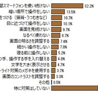 スマートフォンを使うにあたり、目・肩・手などが「疲れないため」の対策はしているか