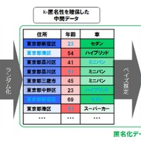 Pk-匿名化の加工イメージ 