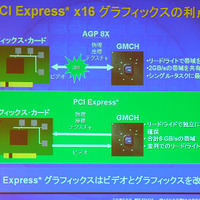 　インテルは22日、デスクトップPC向けのLGA775版Pentium 4プロセッサ6製品と、Intel 925X/915P/915G Expressチップセットを正式発表した。