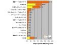 【スピード速報】愛知県のキャリアシェア：豊橋ケーブルネットワークが3割強、2位のNTT西日本は半分以上が光 画像
