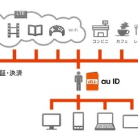 KDDI、au IDに決済機能を追加しリアル店舗にも対応する「au WALLET構想」開始 画像