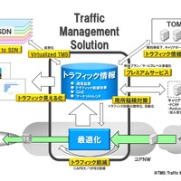 「Traffic Management Solution」イメージ