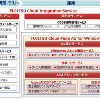 「FUJITSU Cloud PaaS A5 for Windows Azure」構成図
