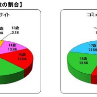 年齢別の被害児童数の割合