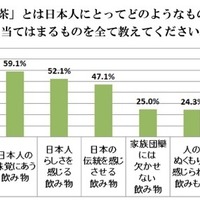「急須でいれた緑茶が好きな人」は88.7％　静岡県立大調査 画像