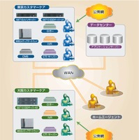 東京、大阪間コールセンターのシステム図
