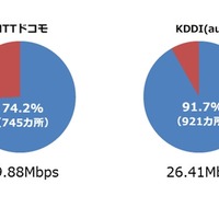 全国「道の駅」（1004カ所）でのLTE接続率とダウンロード速度の平均値