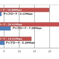 LTEデータ通信速度（全国「道の駅」での平均値）