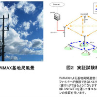 【左】竣工したWiMAX基地局風景　【右】実証試験概念図